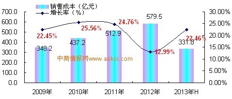 2009-2013年上半年中國(guó)羽絨加工及制品制造行業(yè)銷售成本增長(zhǎng)趨勢(shì)監(jiān)測(cè)_中商情報(bào)網(wǎng)www.askci.com